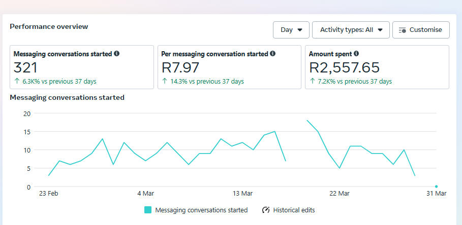 Meta Ads Analytcis Meta Ads Analytcis